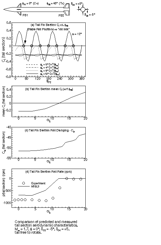 FREE-TO-ROTATE TAIL SECTION CHARACTERISTICS