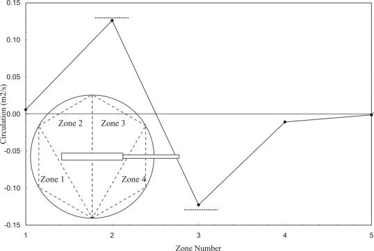 Wing Vortex Zones